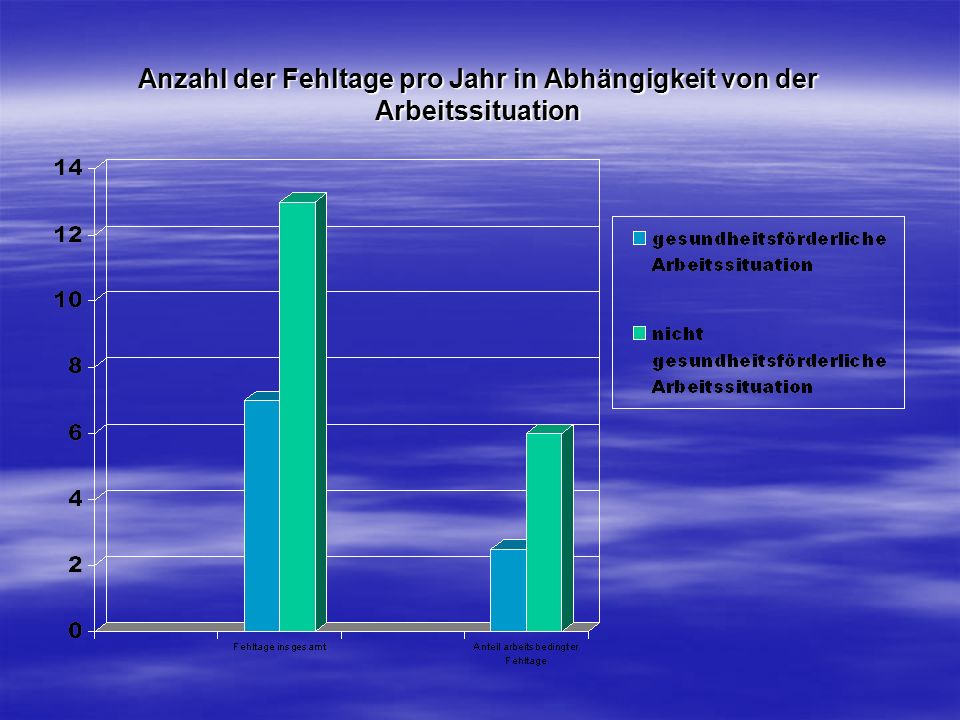 Anzahl der Fehltage pro Jahr in Abhängigkeit von der Arbeitssituation
