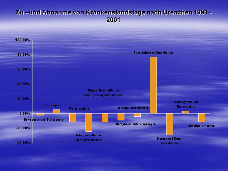 Zu –und Abnahme von Krankenstandstage nach Ursachen