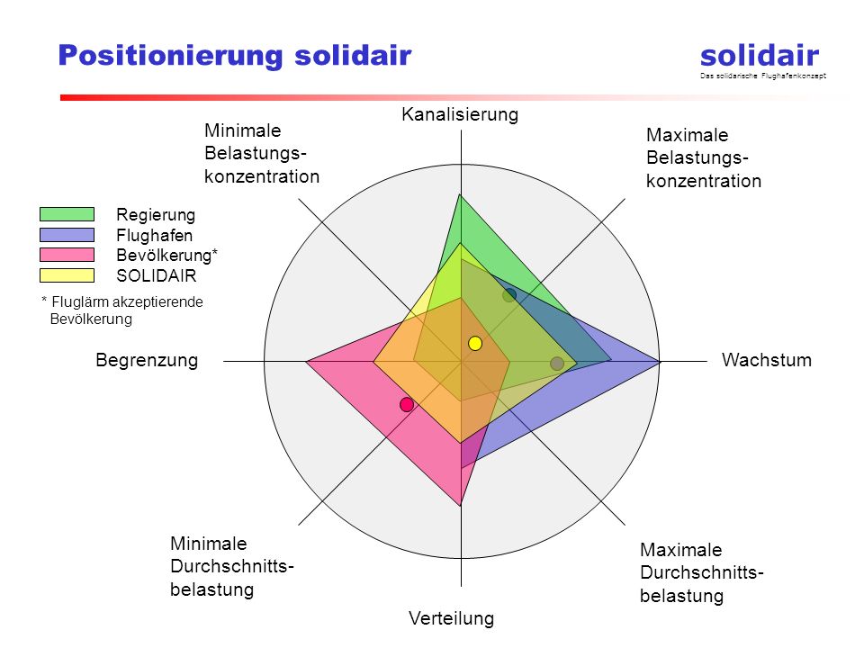 Positionierung solidair
