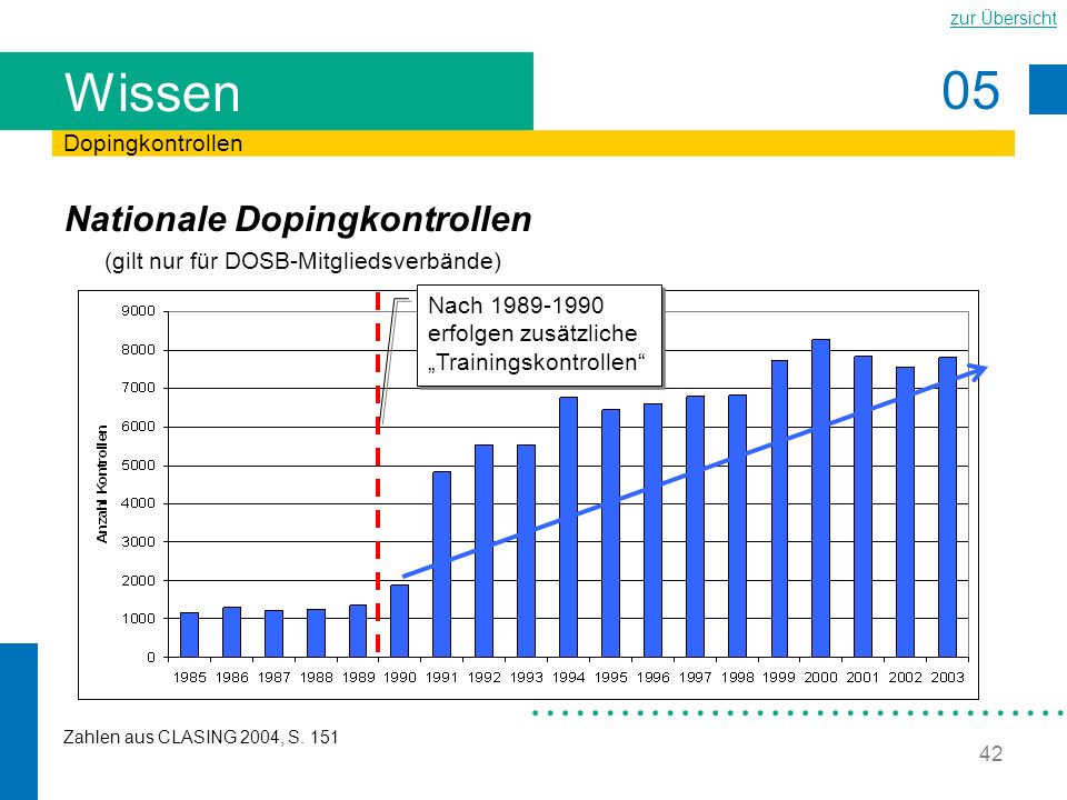 Wissen Dopingkontrollen. Nationale Dopingkontrollen (gilt nur für DOSB-Mitgliedsverbände) Nach erfolgen zusätzliche „Trainingskontrollen