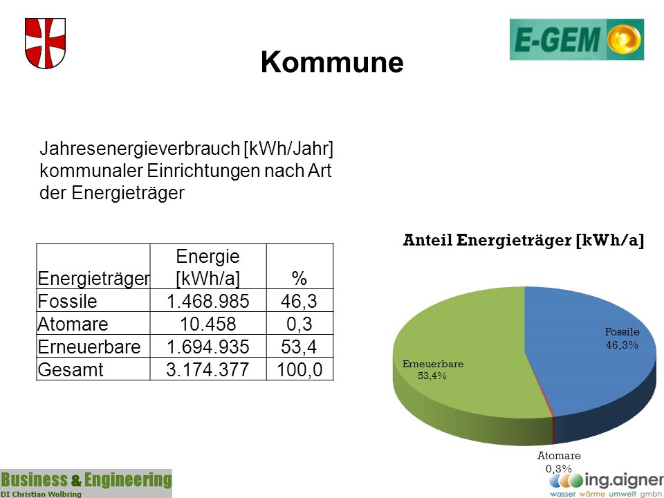 Kommune Jahresenergieverbrauch [kWh/Jahr] kommunaler Einrichtungen nach Art der Energieträger. Energieträger.