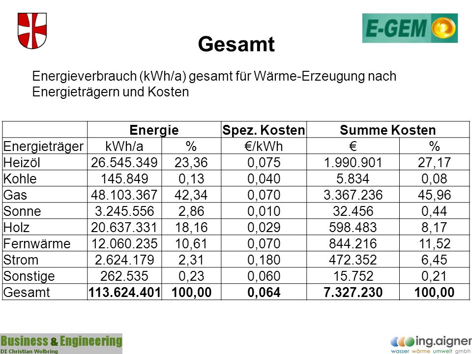 Gesamt Energieverbrauch (kWh/a) gesamt für Wärme-Erzeugung nach Energieträgern und Kosten. Energie.
