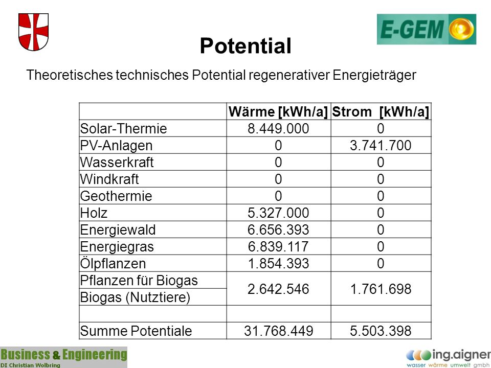 Potential Theoretisches technisches Potential regenerativer Energieträger. Wärme [kWh/a] Strom [kWh/a]