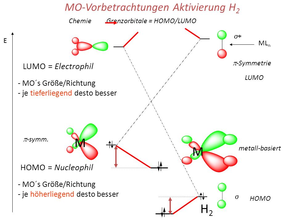 M M H2 MO-Vorbetrachtungen Aktivierung H2 LUMO = Electrophil