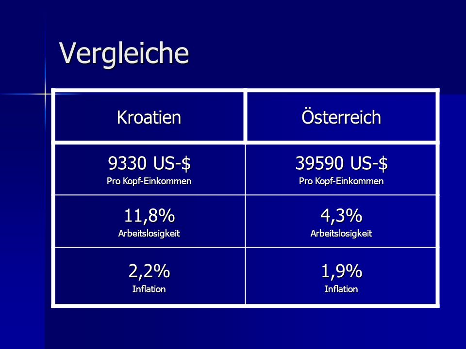 Vergleiche Kroatien Österreich 9330 US-$ US-$ 11,8% 4,3% 2,2%