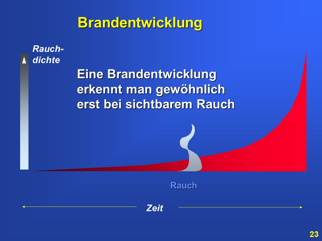 Brandentwicklung Rauch- dichte. Eine Brandentwicklung erkennt man gewöhnlich erst bei sichtbarem Rauch.