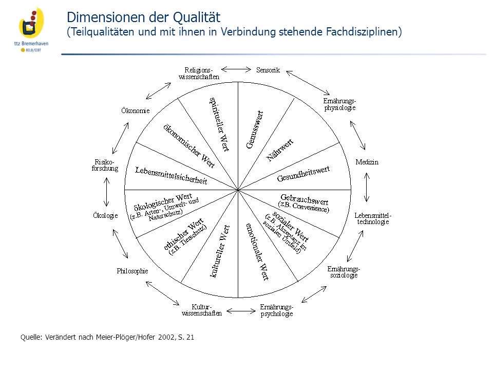 Dimensionen der Qualität (Teilqualitäten und mit ihnen in Verbindung stehende Fachdisziplinen)