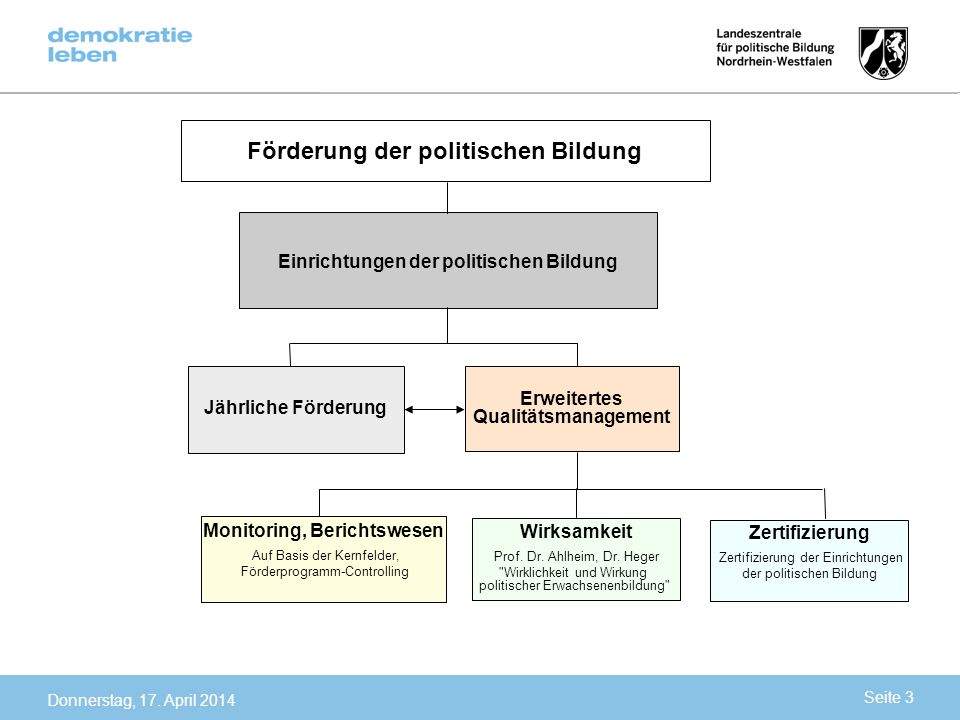 Förderung der politischen Bildung Monitoring, Berichtswesen