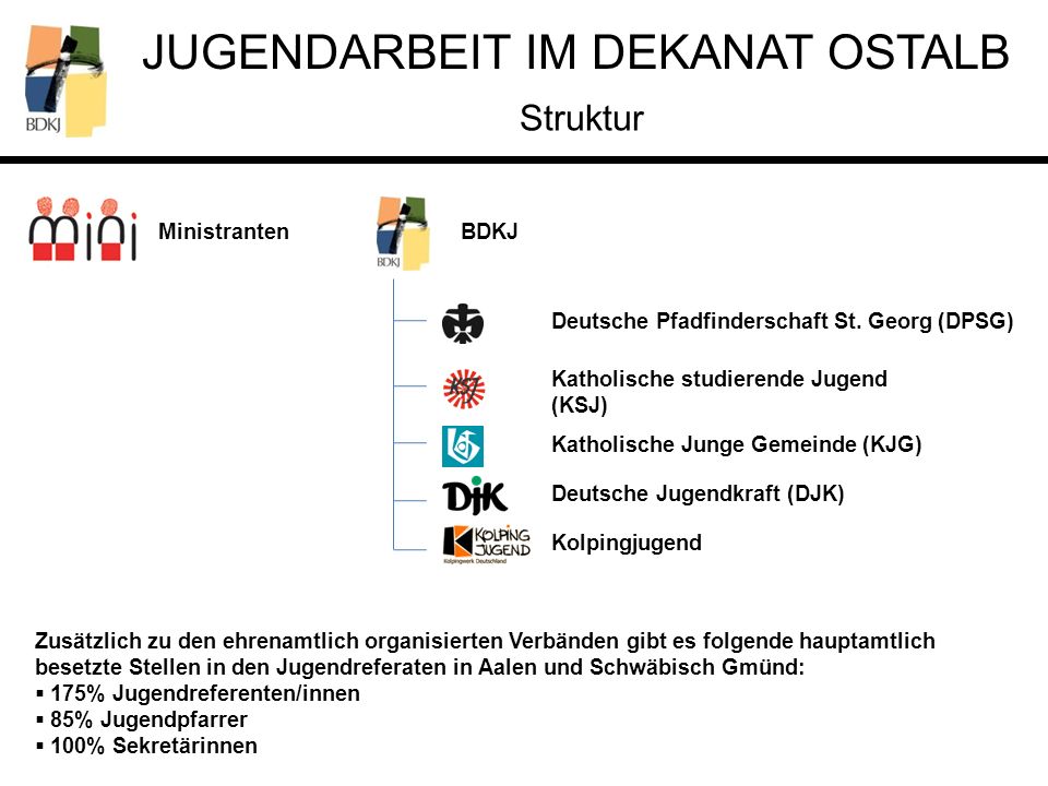 Struktur Ministranten BDKJ Deutsche Pfadfinderschaft St. Georg (DPSG)