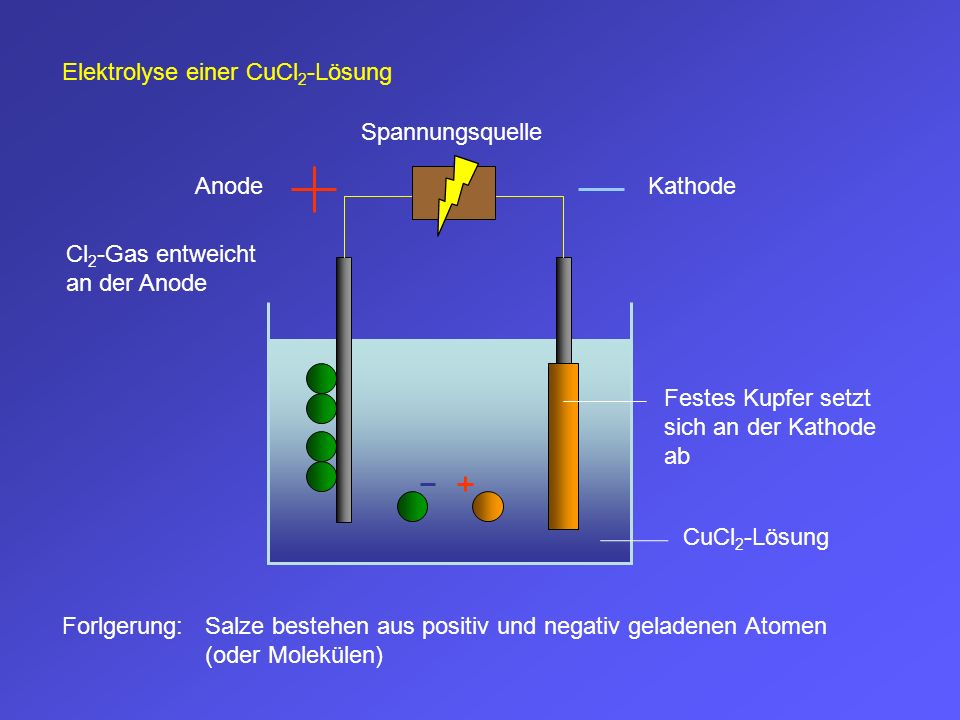 Elektrolyse einer CuCl2-Lösung