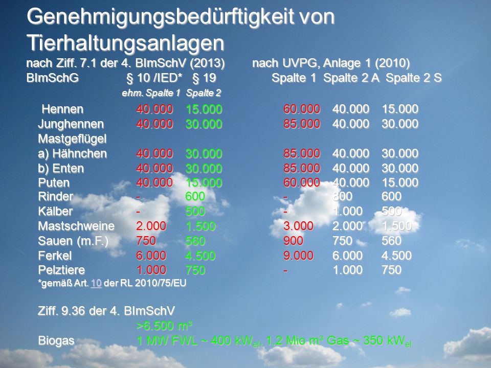 Genehmigungsbedürftigkeit von Tierhaltungsanlagen nach Ziff. 7.1 der 4. BImSchV (2013) nach UVPG, Anlage 1 (2010) BImSchG § 10 /IED* § 19 Spalte 1 Spalte 2 A Spalte 2 S