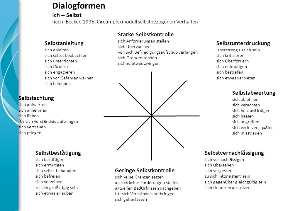 Dialogformen Ich – Selbst nach: Becker, 1995: Circumplexmodell selbstbezogenen Verhalten