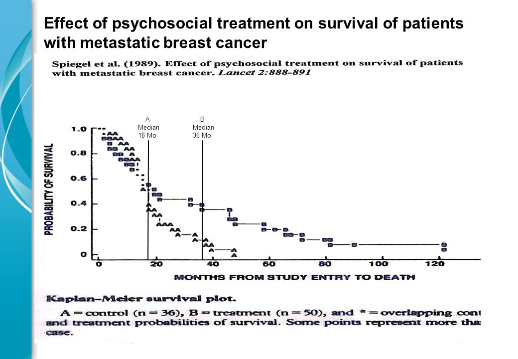 Effect of psychosocial treatment on survival of patients with metastatic breast cancer