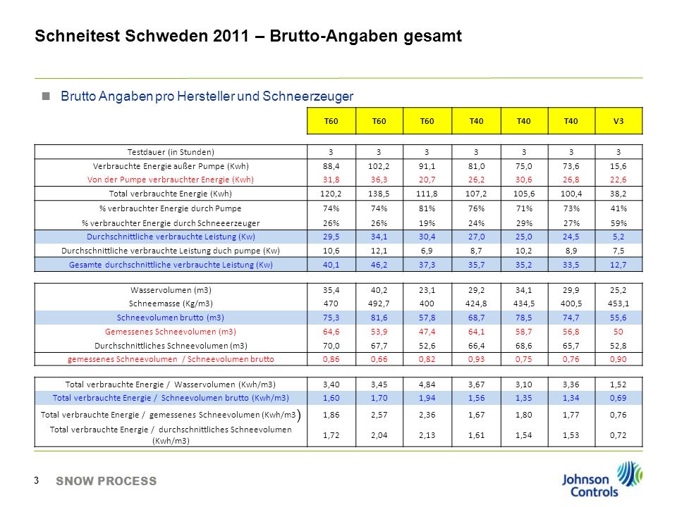 Schneitest Schweden 2011 – Brutto-Angaben gesamt
