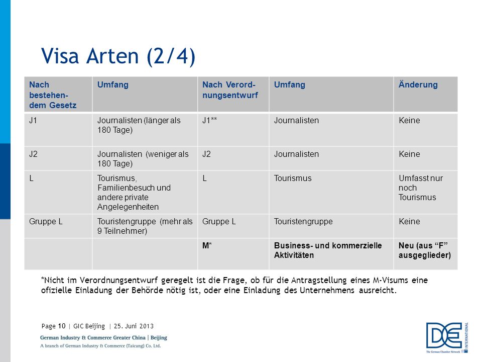 Visa Arten (2/4) *Nicht im Verordnungsentwurf geregelt ist die Frage, ob für die Antragstellung eines M-Visums eine ofizielle Einladung der Behörde nötig ist, oder eine Einladung des Unternehmens ausreicht.