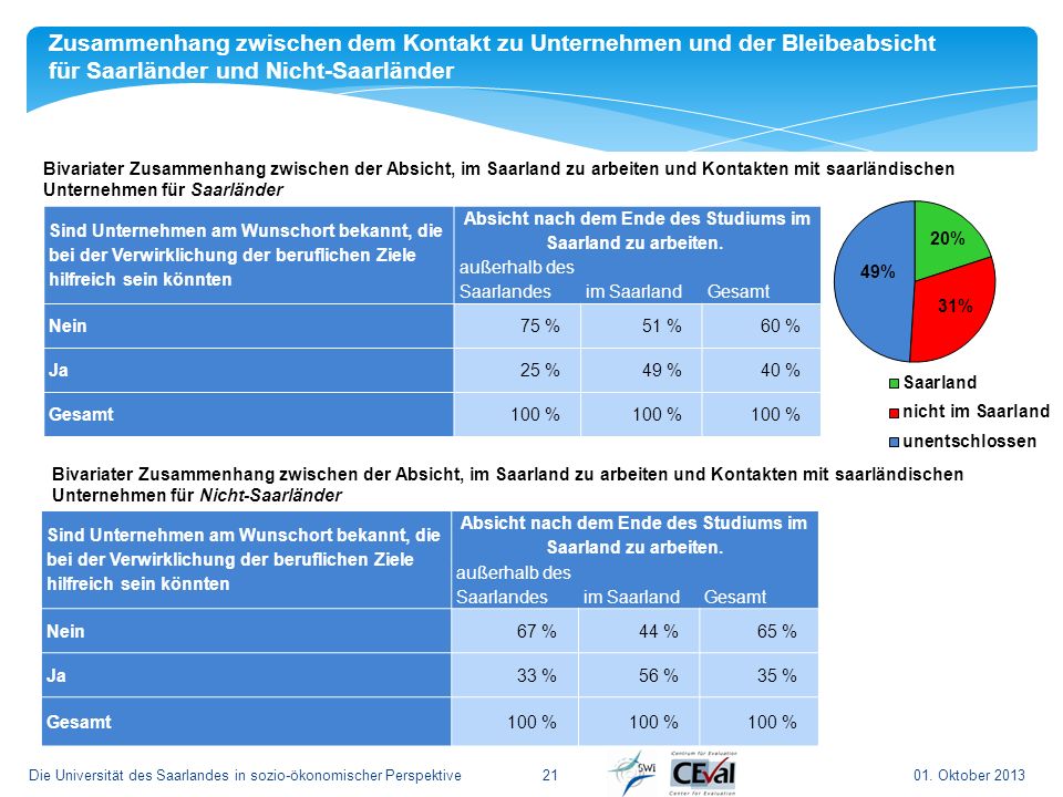 Zusammenhang zwischen dem Kontakt zu Unternehmen und der Bleibeabsicht für Saarländer und Nicht-Saarländer