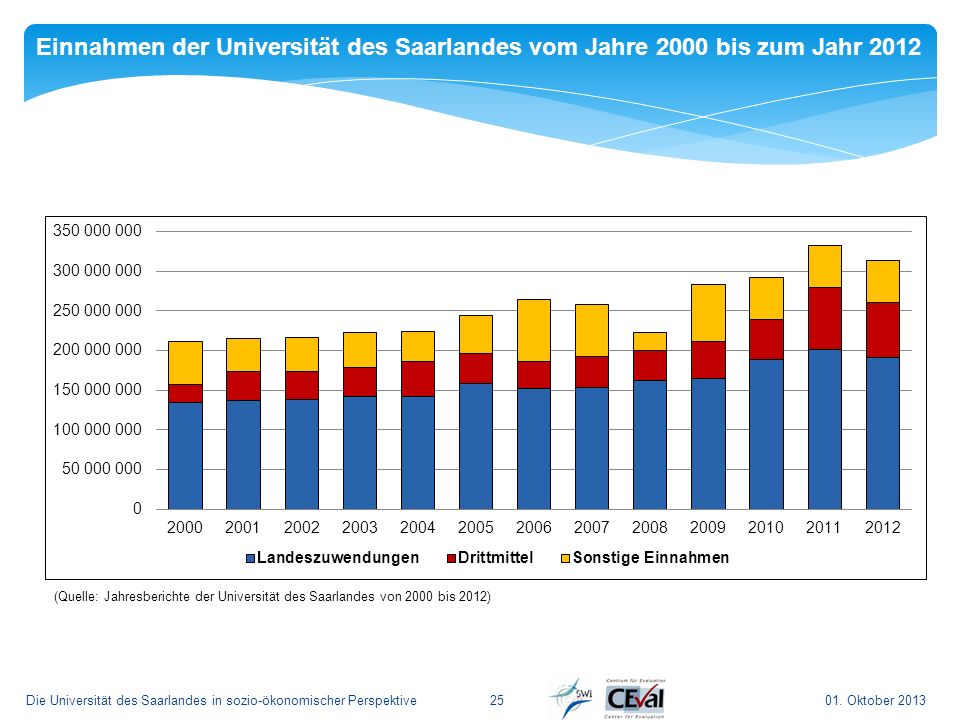 Einnahmen der Universität des Saarlandes vom Jahre 2000 bis zum Jahr 2012