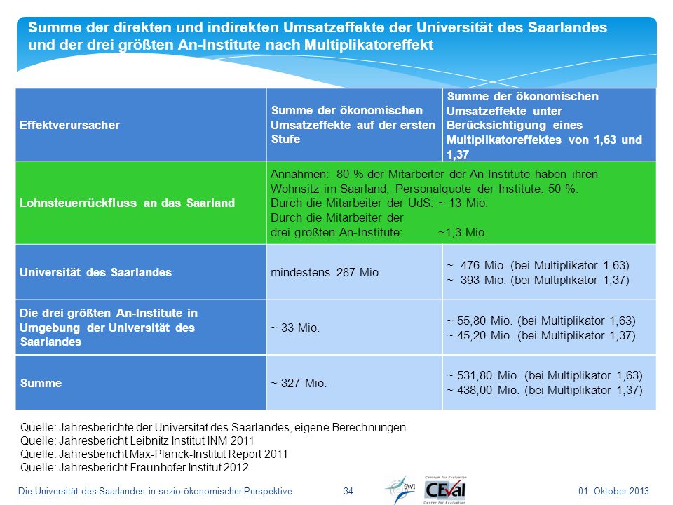 Summe der direkten und indirekten Umsatzeffekte der Universität des Saarlandes und der drei größten An-Institute nach Multiplikatoreffekt