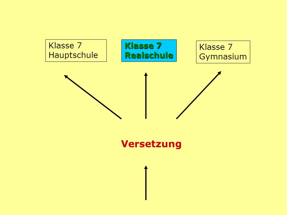 Klasse 7 Hauptschule Klasse 7 Realschule Klasse 7 Gymnasium Versetzung