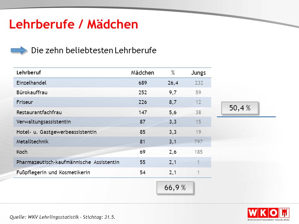 Lehrberufe / Mädchen Die zehn beliebtesten Lehrberufe 50,4 % 66,9 %