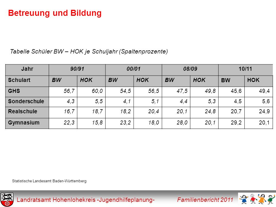 Betreuung und Bildung Tabelle Schüler BW – HOK je Schuljahr (Spaltenprozente) Jahr. 90/91. 00/01.