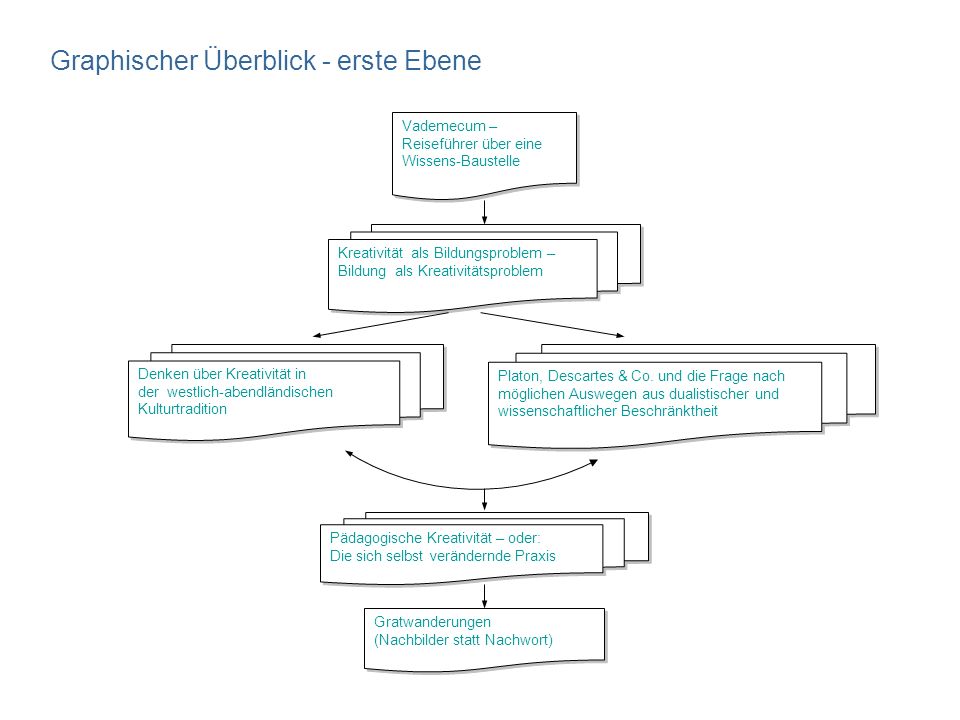 Graphischer Überblick - erste Ebene