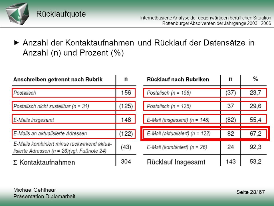 Rücklaufquote Anzahl der Kontaktaufnahmen und Rücklauf der Datensätze in Anzahl (n) und Prozent (%)