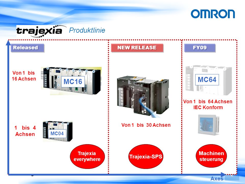 Produktlinie MC64 MC16 1 bis 4 Achsen Machinen Trajexia-SPS Axes