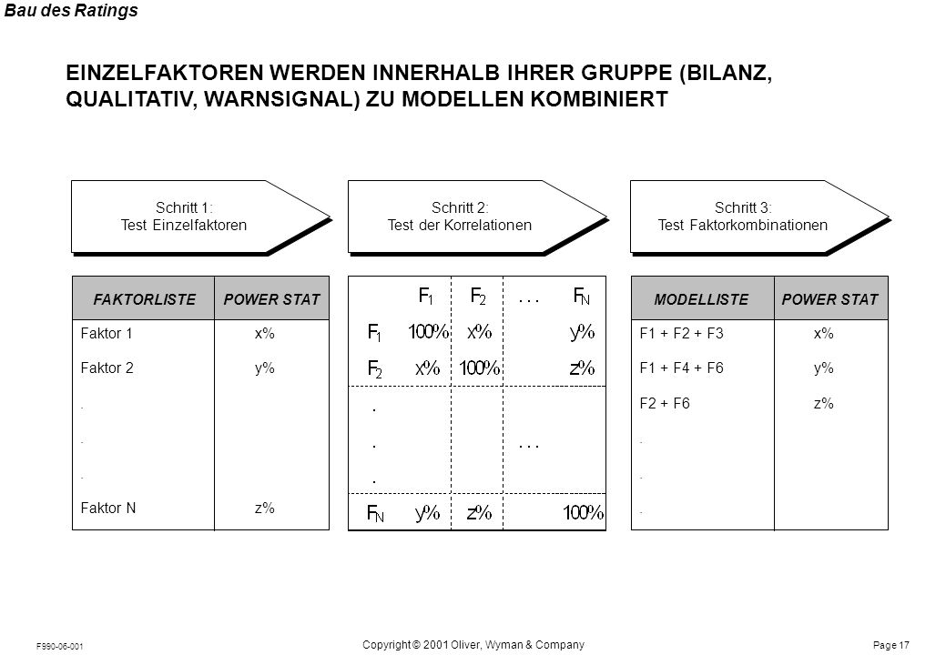 Bau des Ratings BEI DER KOMBINATION VON FAKTOREN MÜSSEN DEREN KORRELATIONEN UNTEREINANDER BERÜCKSICHTIGT WERDEN.