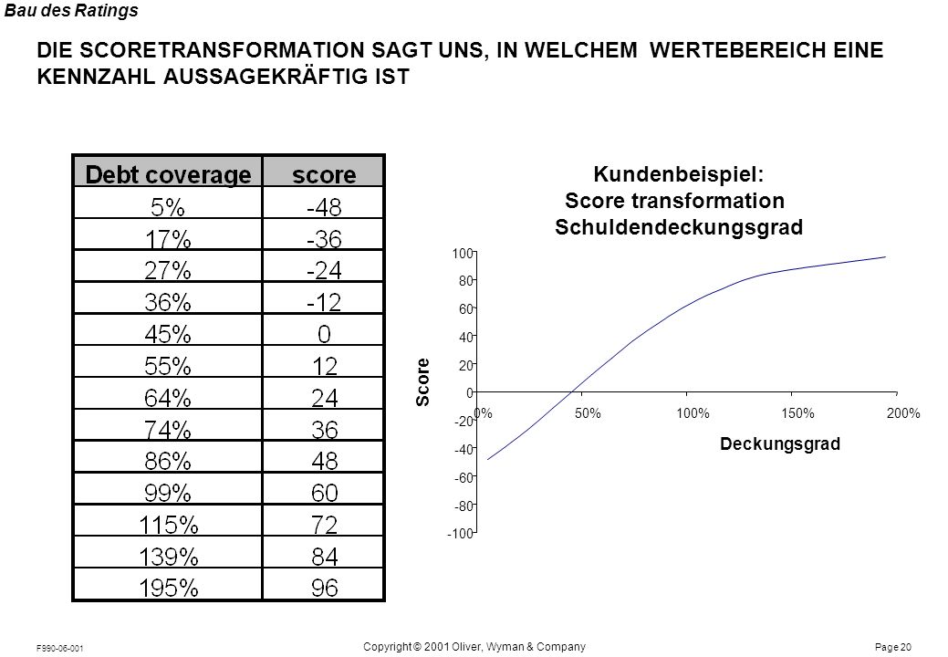 Bau des Ratings BEI EINIGEN KENNZAHLEN IST DIE TRANSFORMATION BRANCHENABHÄNGIG. BEISPIEL: Score transformation EK-Quote.