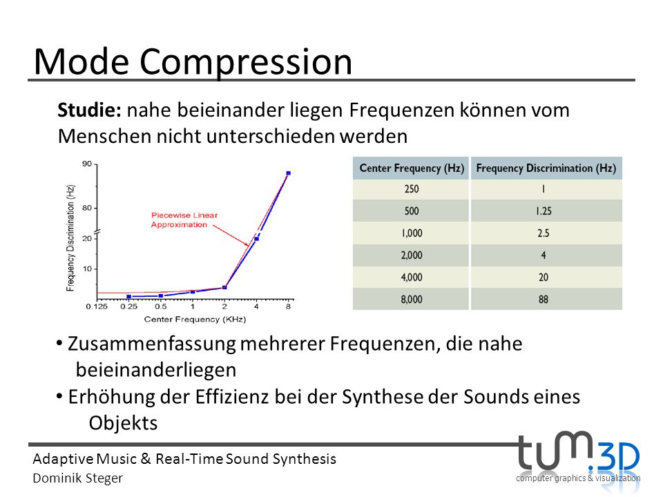 Mode Compression Studie: nahe beieinander liegen Frequenzen können vom Menschen nicht unterschieden werden.
