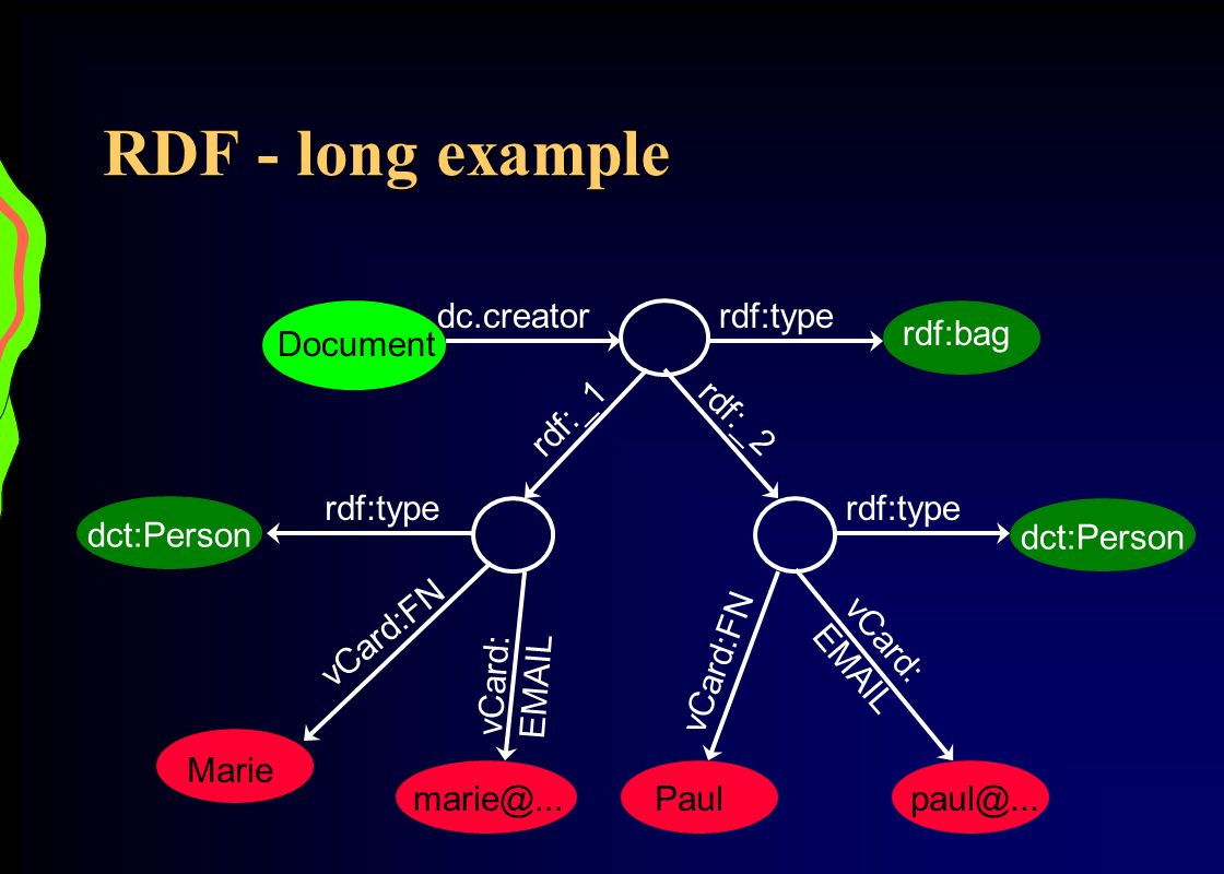 RDF - long example Document dc.creator rdf:type rdf:bag rdf:_1 rdf:_2