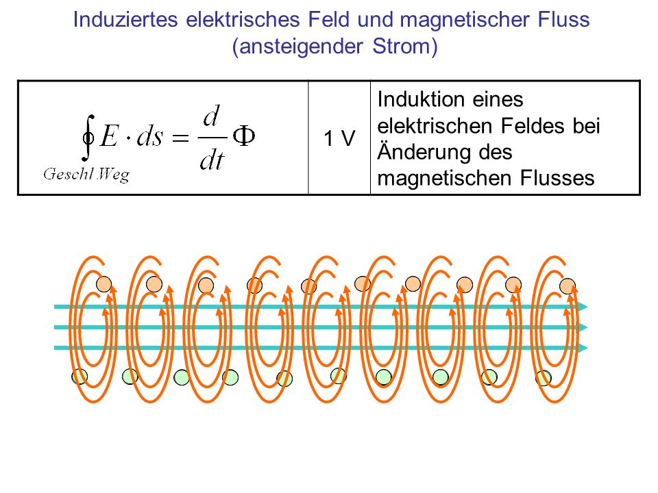 Induziertes elektrisches Feld und magnetischer Fluss (ansteigender Strom)