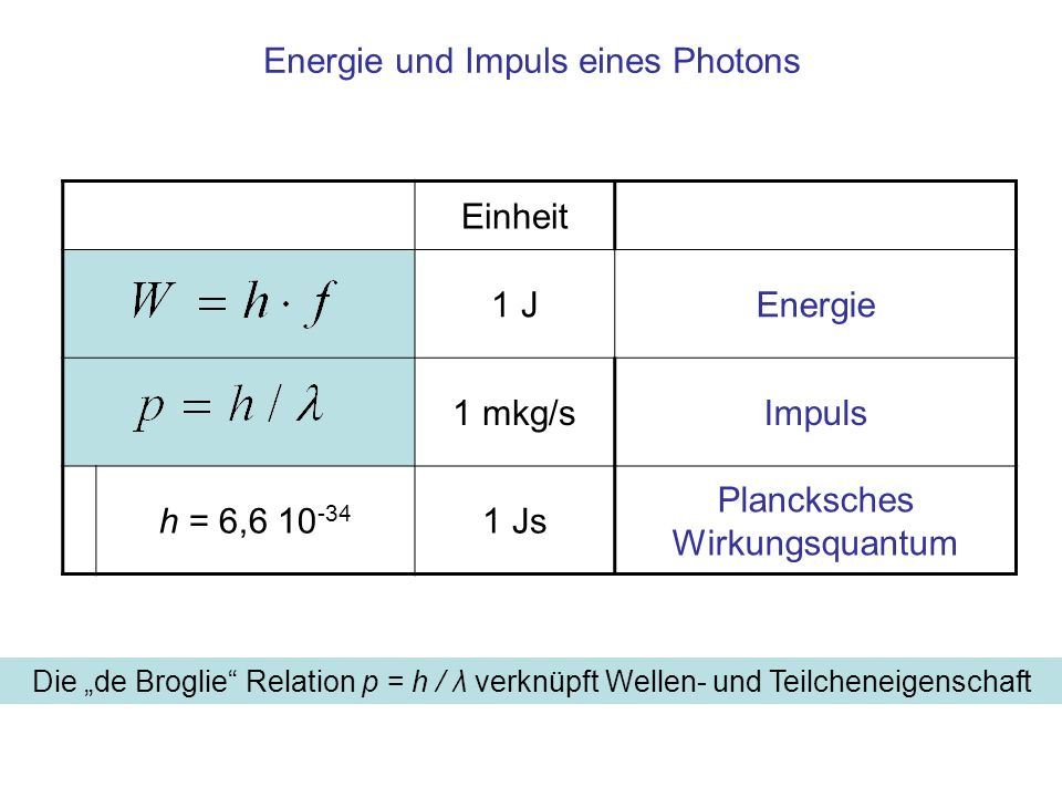 Energie und Impuls eines Photons