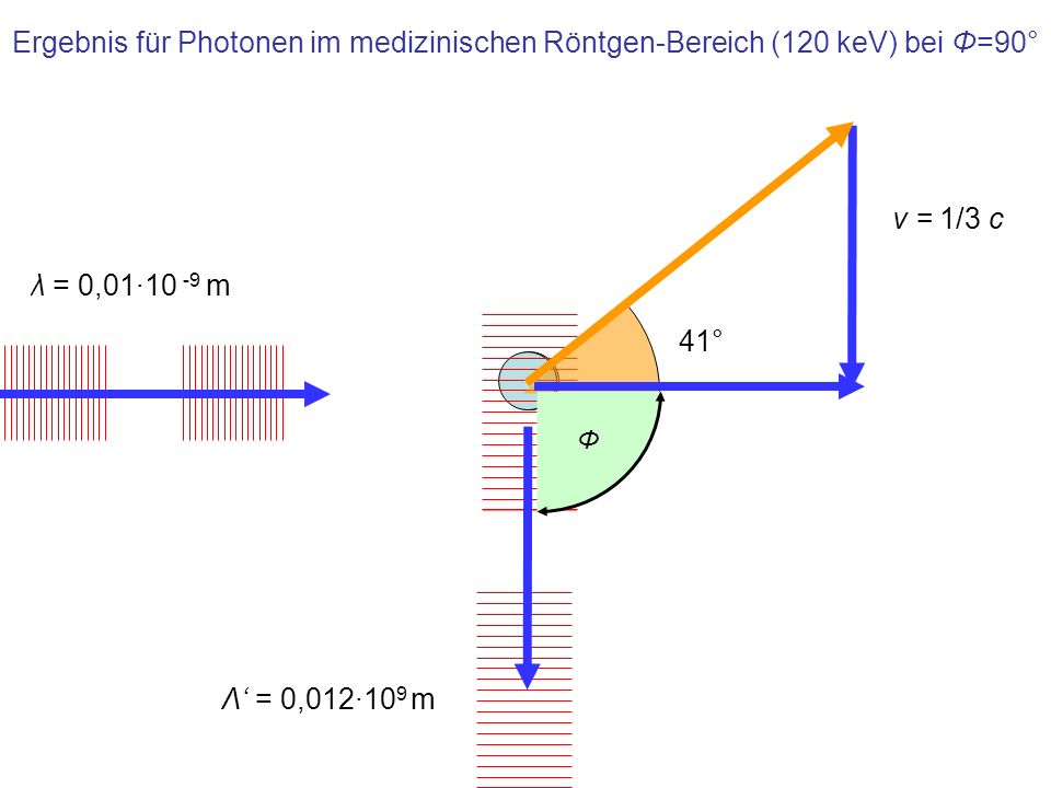 Ergebnis für Photonen im medizinischen Röntgen-Bereich (120 keV) bei Φ=90°