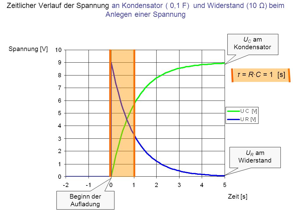 Zeitlicher Verlauf der Spannung an Kondensator ( 0,1 F) und Widerstand (10 Ω) beim Anlegen einer Spannung