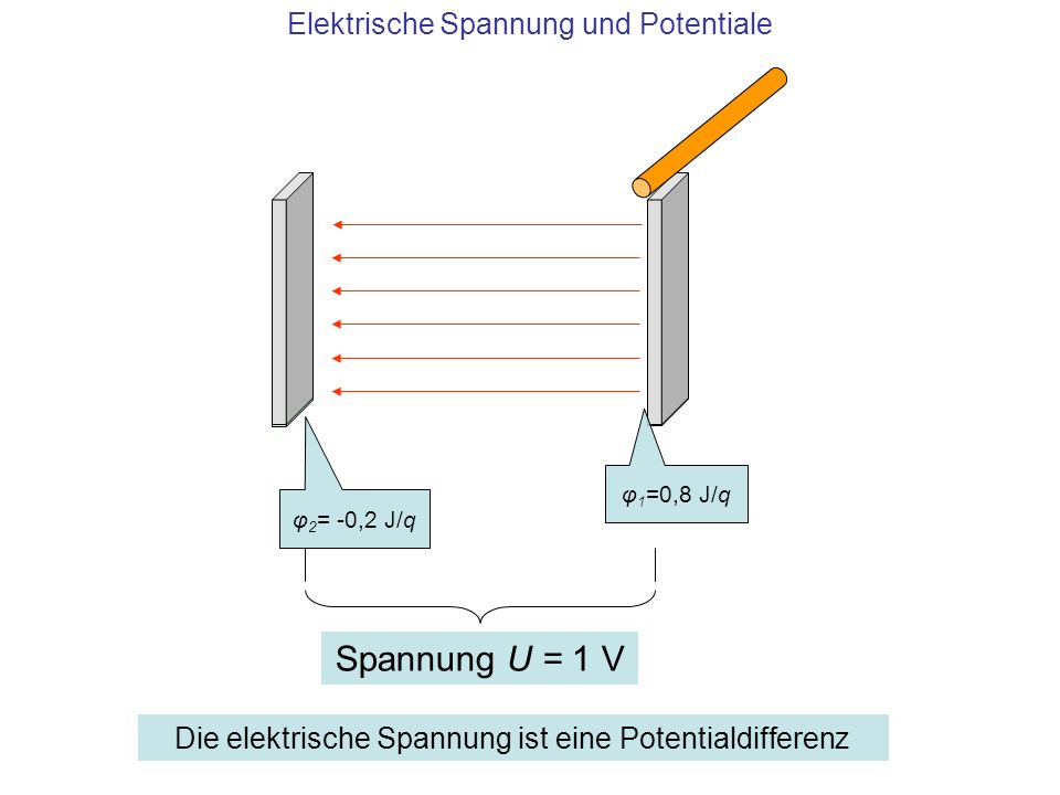 Spannung U = 1 V Elektrische Spannung und Potentiale