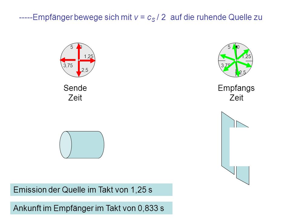 -----Empfänger bewege sich mit v = cS / 2 auf die ruhende Quelle zu