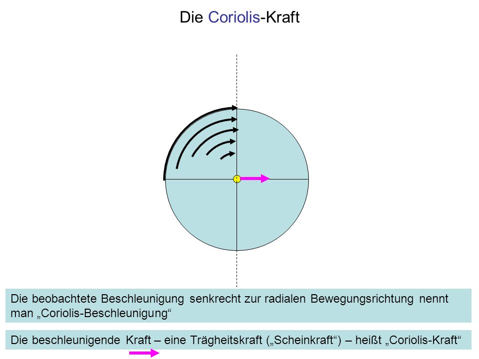 Die Coriolis-Kraft Die beobachtete Beschleunigung senkrecht zur radialen Bewegungsrichtung nennt man „Coriolis-Beschleunigung