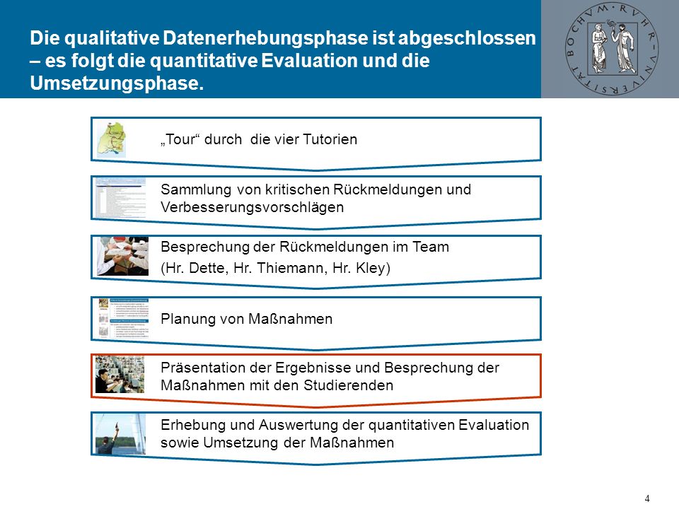 Die qualitative Datenerhebungsphase ist abgeschlossen – es folgt die quantitative Evaluation und die Umsetzungsphase.