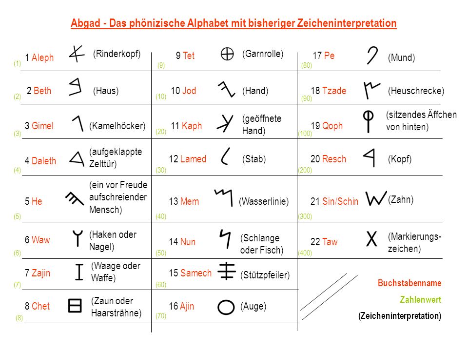 Abgad - Das phönizische Alphabet mit bisheriger Zeicheninterpretation