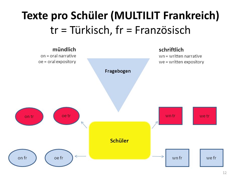 Texte pro Schüler (MULTILIT Frankreich) tr = Türkisch, fr = Französisch