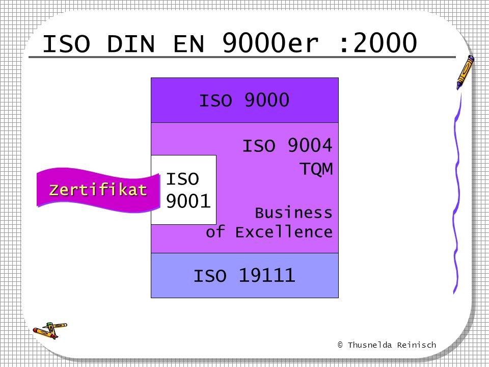 ISO DIN EN 9000er :2000 ISO 9000 ISO 9004 TQM ISO 9001 ISO 19111