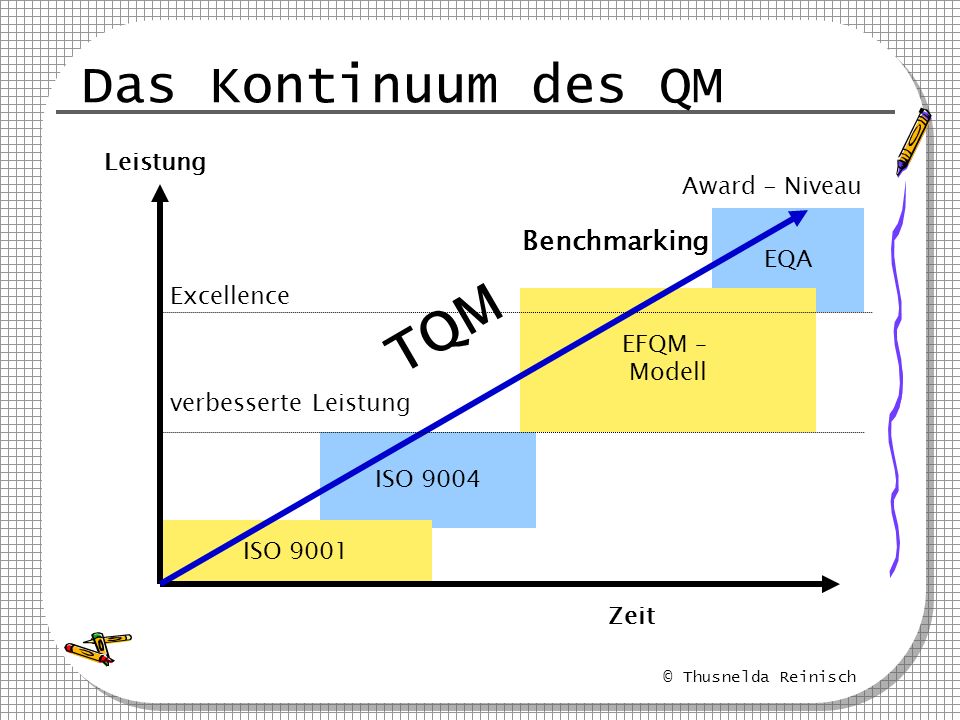 Das Kontinuum des QM TQM Benchmarking Leistung Award - Niveau EQA