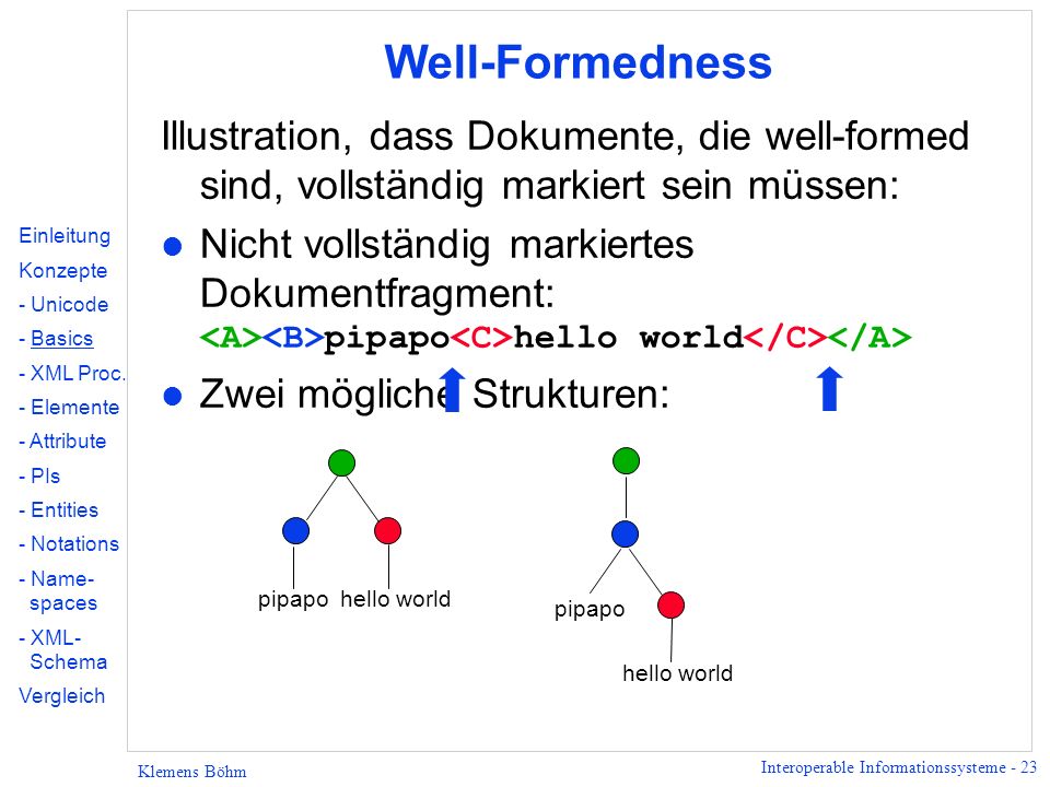 Well-Formedness Illustration, dass Dokumente, die well-formed sind, vollständig markiert sein müssen: