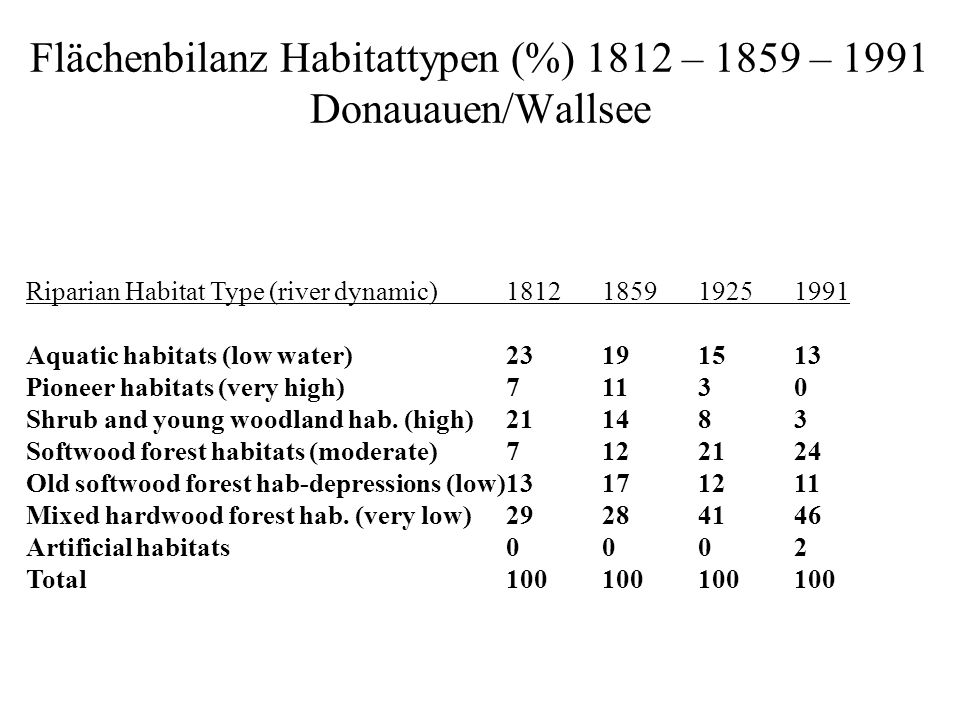 Flächenbilanz Habitattypen (%) 1812 – 1859 – 1991 Donauauen/Wallsee