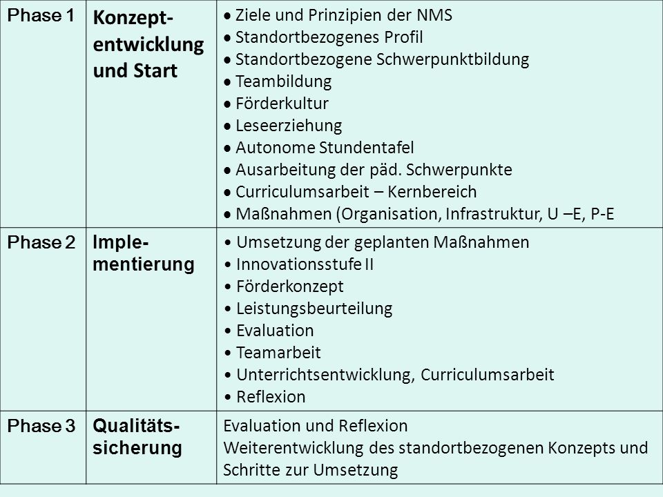 Konzept-entwicklung und Start Phase 1 Ziele und Prinzipien der NMS