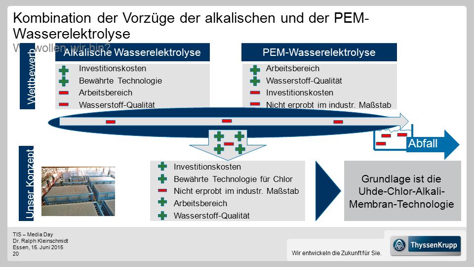 Kombination der Vorzüge der alkalischen und der PEM-Wasserelektrolyse Wo wollen wir hin