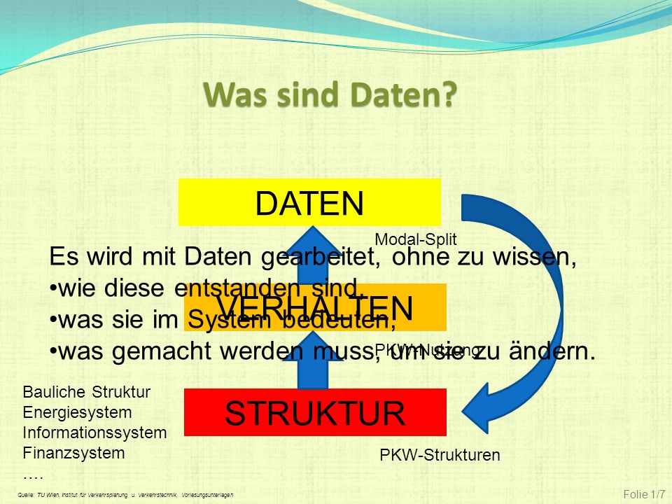 Was sind Daten DATEN VERHALTEN STRUKTUR