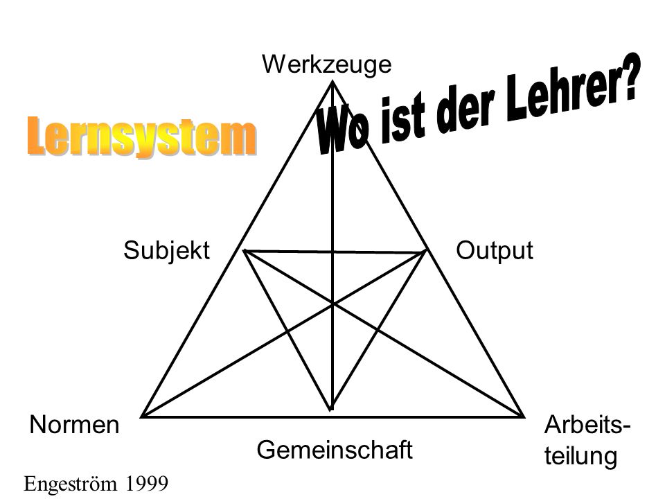Wo ist der Lehrer Lernsystem Werkzeuge Subjekt Output Normen